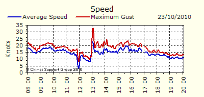 Dramatic wind speed chart